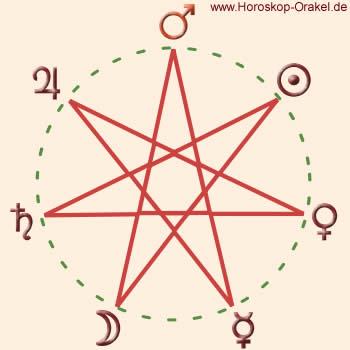 Horoskop des Geburtstages