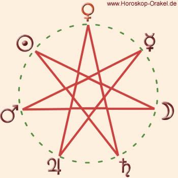Horoskop des Geburtstages