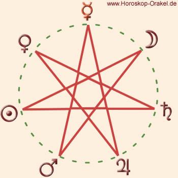 Horoskop des Geburtstages