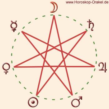 Horoskop des Geburtstages