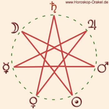 Horoskop des Geburtstages