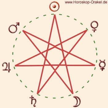 Horoskop des Geburtstages